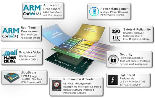 XilinxͶƬҵ׿All ProgrammableദSoC TSMC 16nm FF+ղ׼ǶʽӾADASI-IoTԼ5Gϵͳ