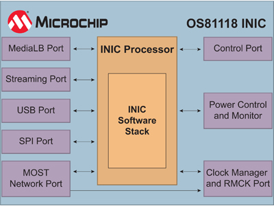 MicrochipMOST150ͬ淶 ʵֳģĲ