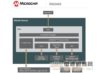 MicrochipƳ׸ϳ롢͹׼ģ