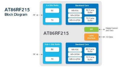 AtmelƳIEEE 802.15.4g-2012˫Ƶշ