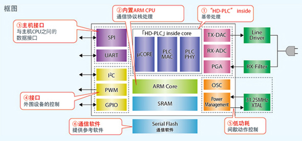 ķ"HD-PLC" inside׼ĻIC