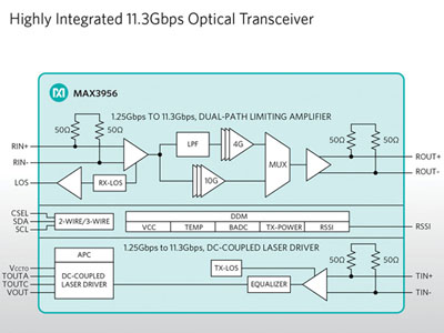 MaximƳ߼ɶ11.3Gbps̫շIC MAX3956
