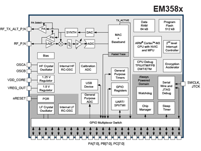 Silicon LabsΪչEmber ZigBeeƷ