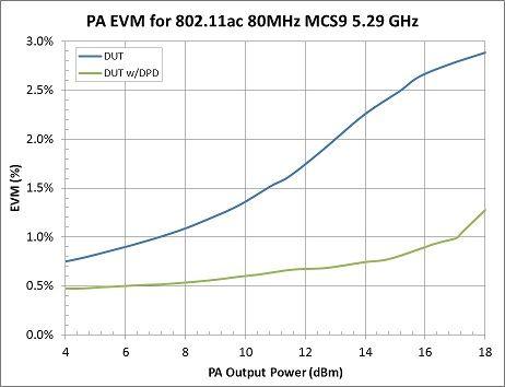 DPD PA EVM