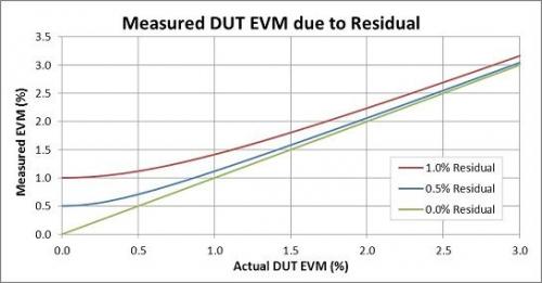 DUT EVMϵĲ豸EVMЧӦ