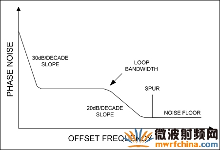 ʵλڵƵƫʱ30dB/10Ƶ̵бѸ½ڻ·ڱȽƽ̹ڻ·20dB/10Ƶ̵б½ֱﵽס