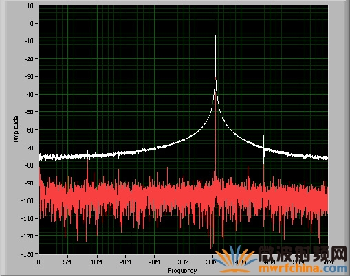 T-Clock (TClk) ͬNI PXI-5421 ⲨηNI PXI-5122ʾԸ̵ʱߵ׼ȷȣﵽλͬ