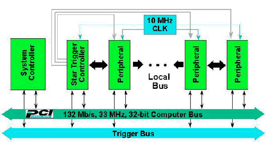 CompactPCI ƽ̨ PXI Ƶ봥ͼ