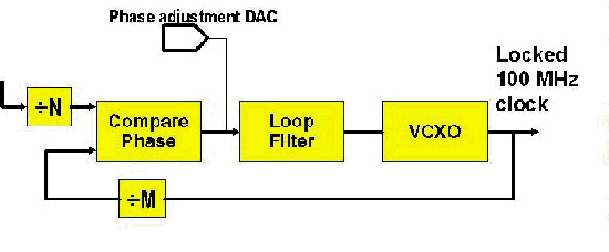 ߱λ DAC  PLLλ DAC ʹȡƵʶӦڲοƵʵӳٸе