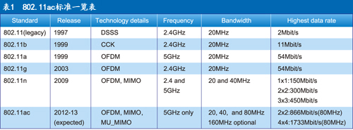 802.11ac׼һ