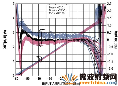 AD8364 ˫RMSӦ¶