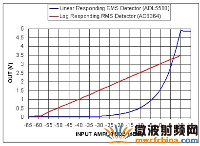 AD8364ADL5500RMSӦ