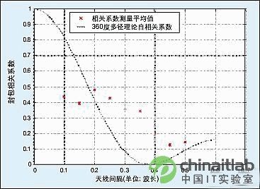 ͼ5LOS£ռּз(envelope)ϵ߼ϵ