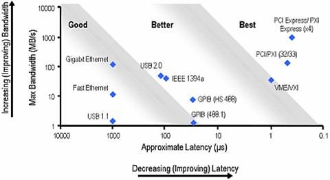 .常见仪器总线的带宽与时延比较