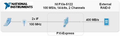 通信系统测试中的数据流导入磁盘的配置