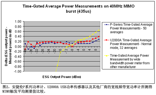 ͼ2PϵйʼU2000A USBʴԼ̵ĿƵʼMIMOƽֵȽ