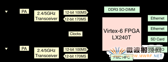 WARP-802.11-Reference-Design-Block-Diagram