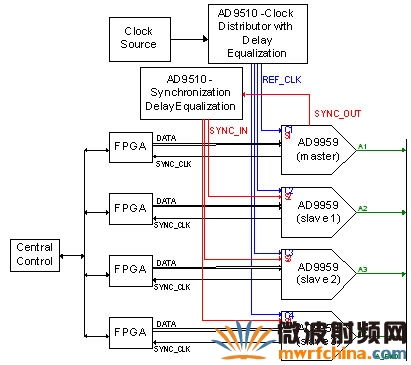 ͼ7. AD9959/58оƬͬÿͼ