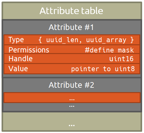 Attribute table