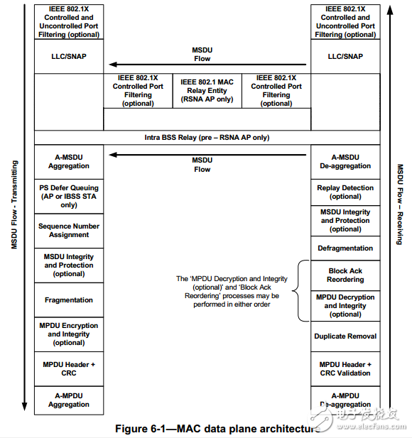 MAC data plane architecture